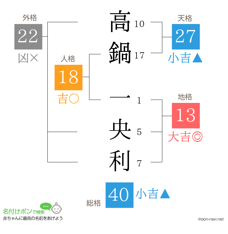 高鍋 一央利さんの姓名判断結果