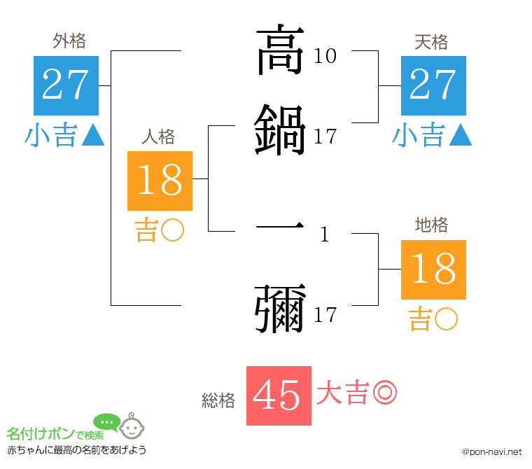 高鍋 一彌さんの姓名判断結果