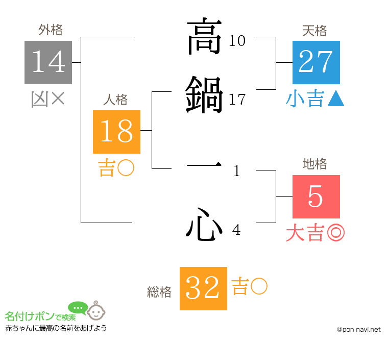 高鍋 一心さんの姓名判断結果