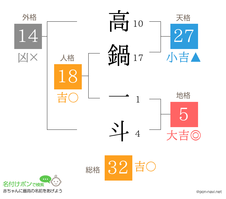 高鍋 一斗さんの姓名判断結果
