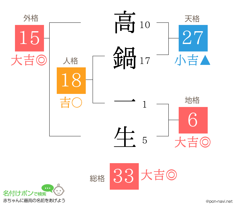 高鍋 一生さんの姓名判断結果