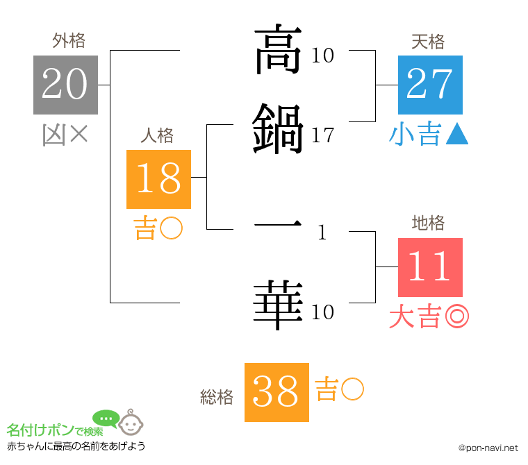高鍋 一華さんの姓名判断結果