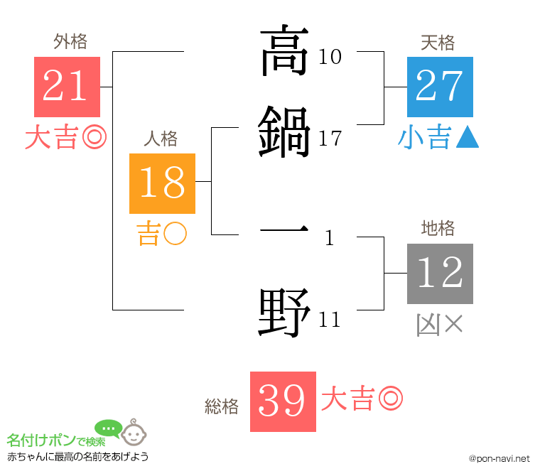 高鍋 一野さんの姓名判断結果