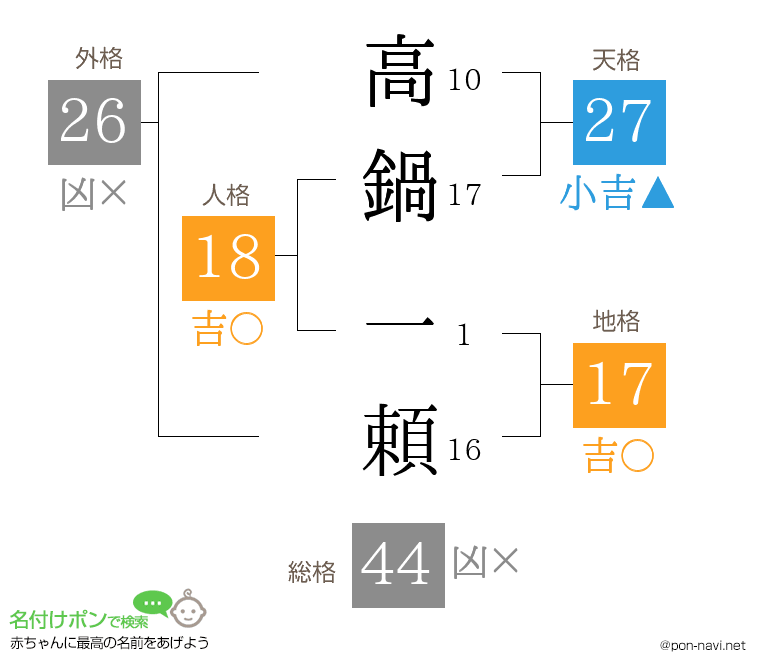 高鍋 一頼さんの姓名判断結果