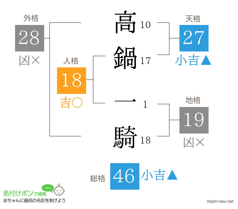 高鍋 一騎さんの姓名判断結果