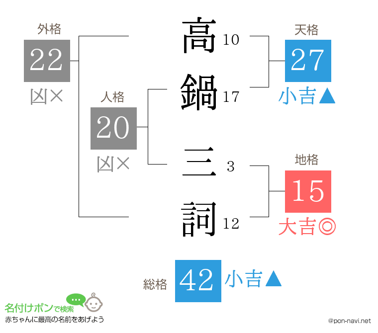 高鍋 三詞さんの姓名判断結果
