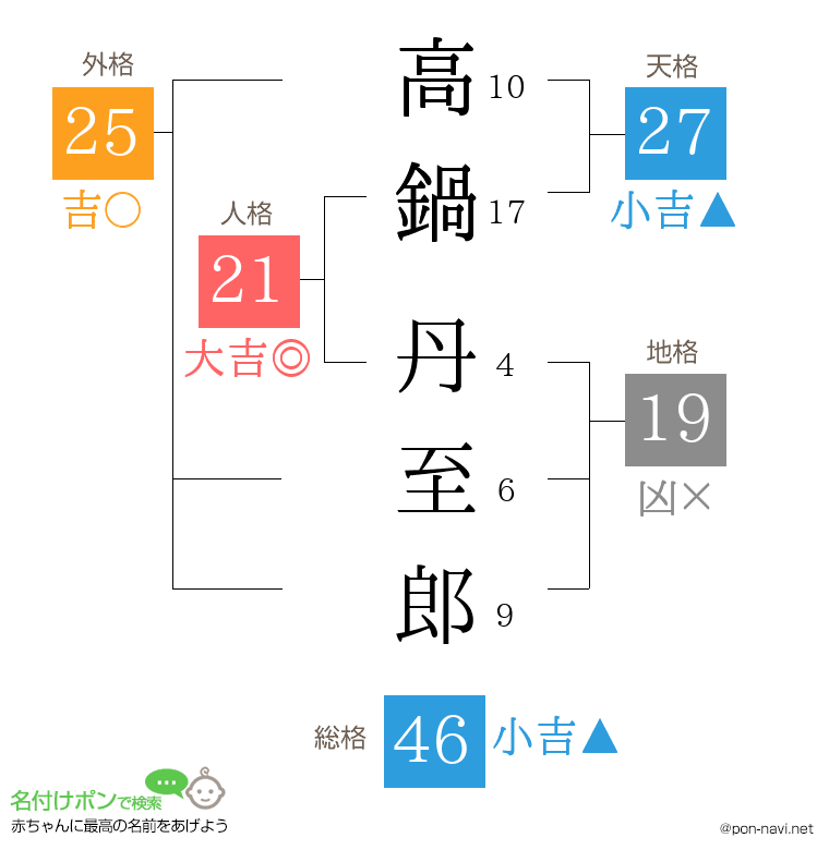 高鍋 丹至郎さんの姓名判断結果