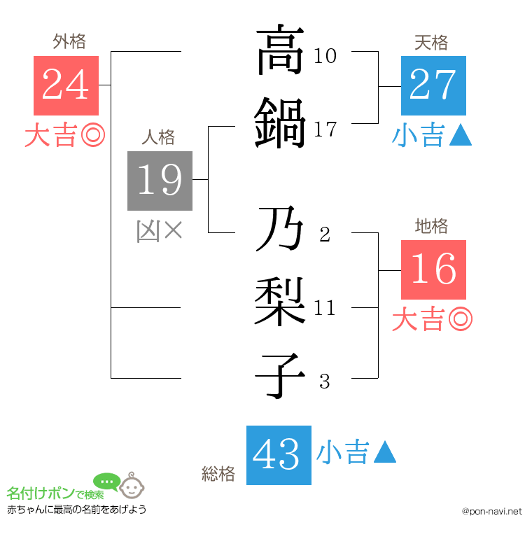 高鍋 乃梨子さんの姓名判断結果
