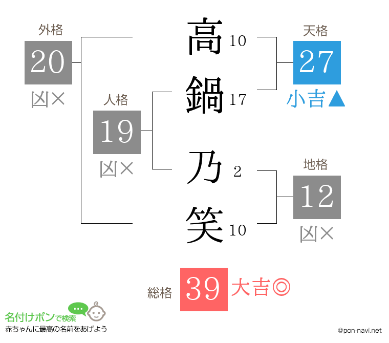高鍋 乃笑さんの姓名判断結果