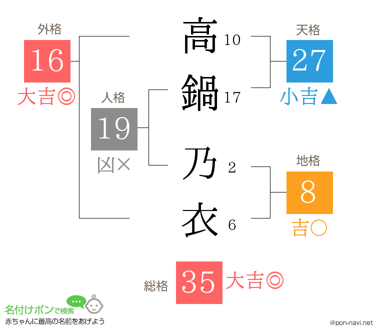 高鍋 乃衣さんの姓名判断結果