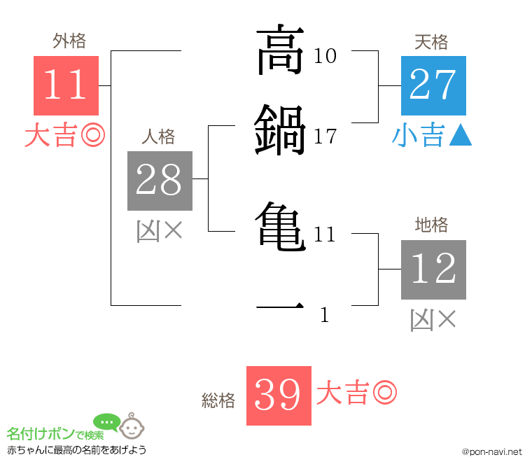 高鍋 亀一さんの姓名判断結果
