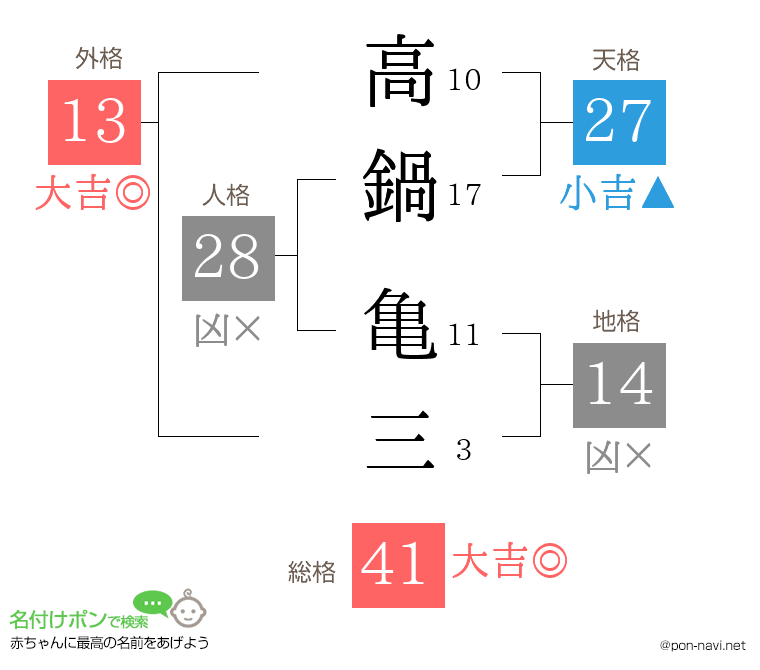 高鍋 亀三さんの姓名判断結果