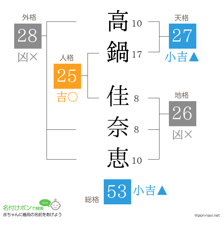 高鍋 佳奈恵さんの姓名判断結果