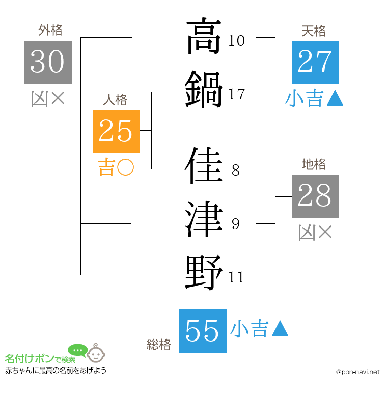 高鍋 佳津野さんの姓名判断結果