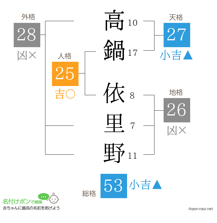 高鍋 依里野さんの姓名判断結果