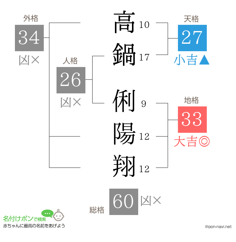 高鍋 俐陽翔さんの姓名判断結果