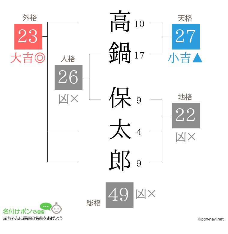 高鍋 保太郎さんの姓名判断結果
