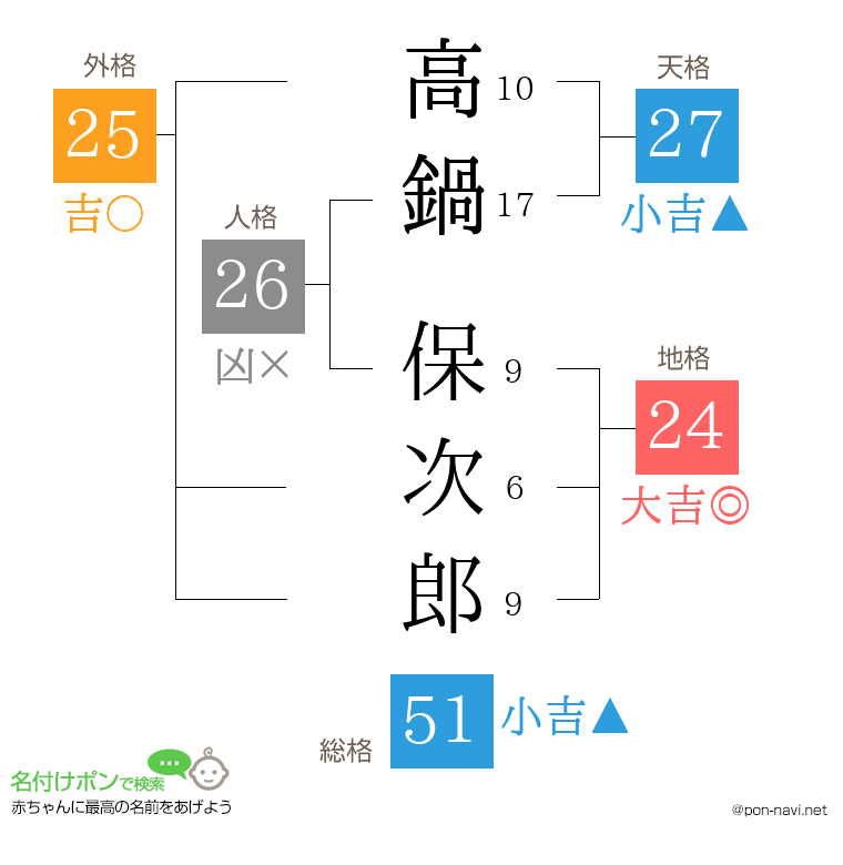 高鍋 保次郎さんの姓名判断結果