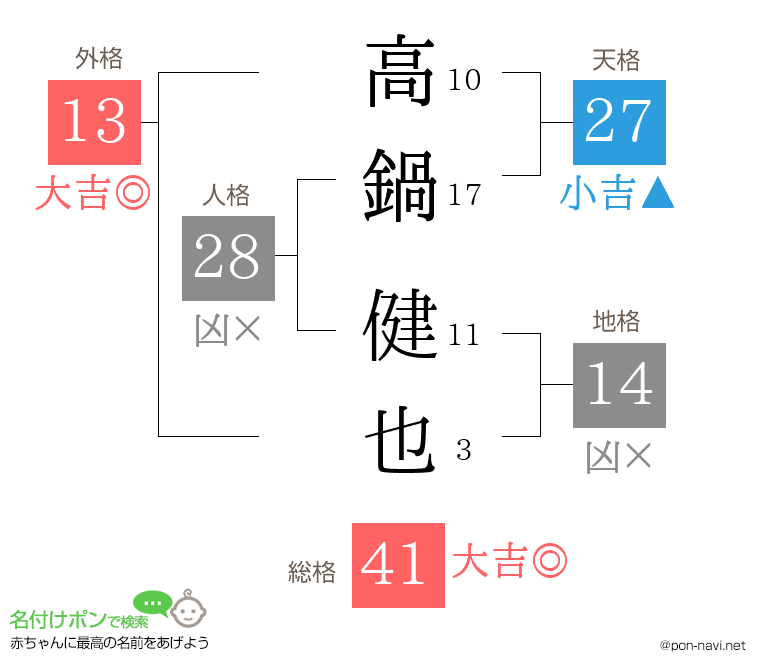 高鍋 健也さんの姓名判断結果