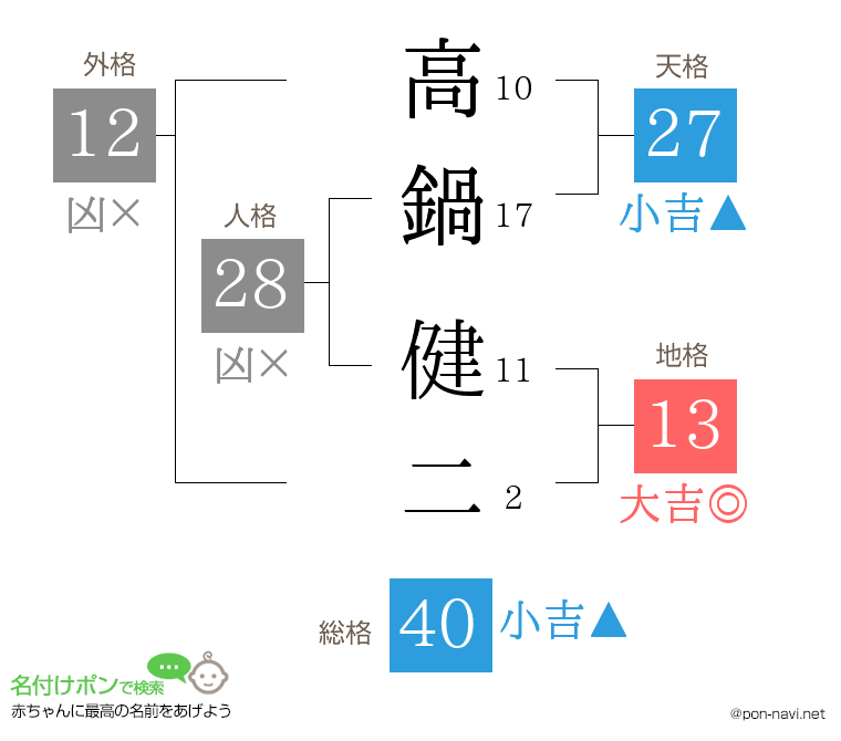 高鍋 健二さんの姓名判断結果