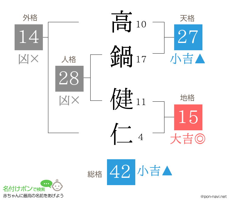 高鍋 健仁さんの姓名判断結果
