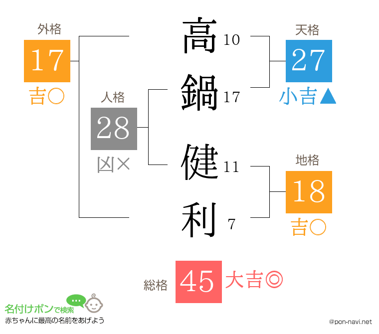 高鍋 健利さんの姓名判断結果