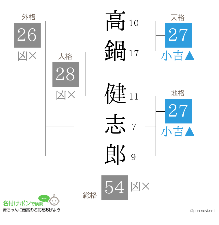 高鍋 健志郎さんの姓名判断結果