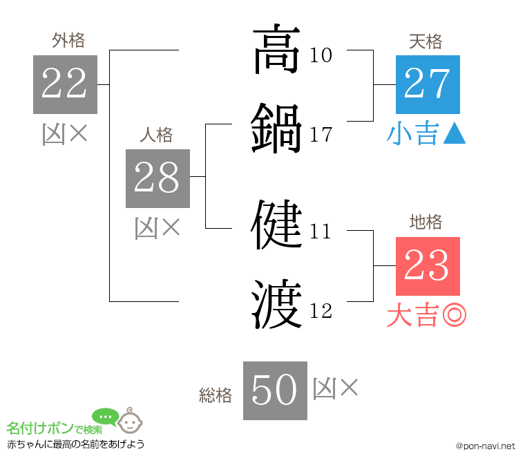 高鍋 健渡さんの姓名判断結果