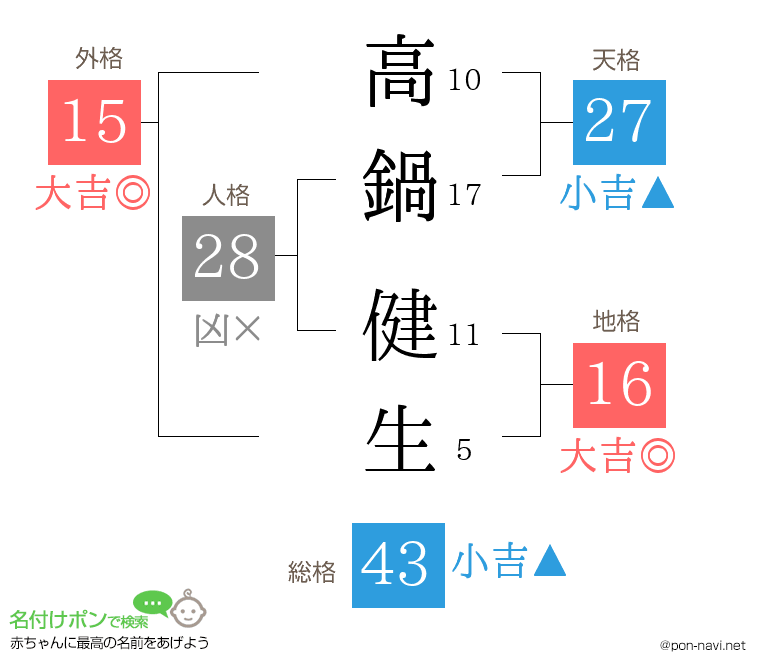 高鍋 健生さんの姓名判断結果