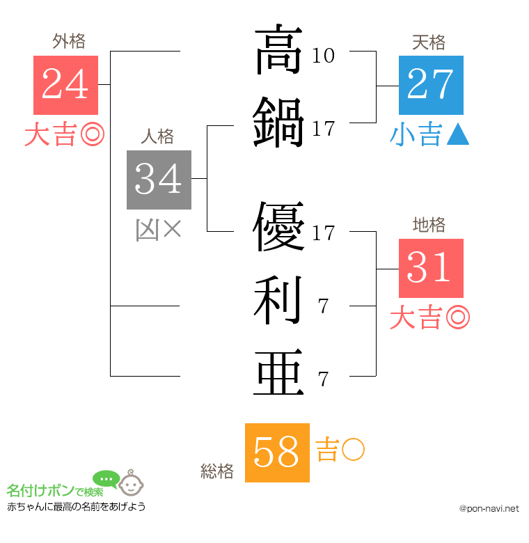 高鍋 優利亜さんの姓名判断結果