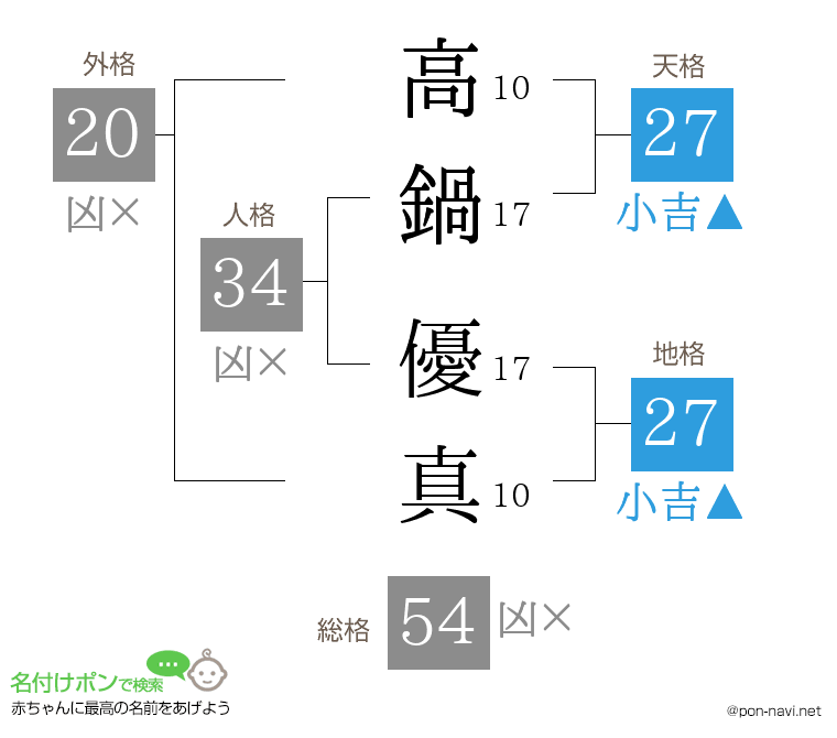 高鍋 優真さんの姓名判断結果