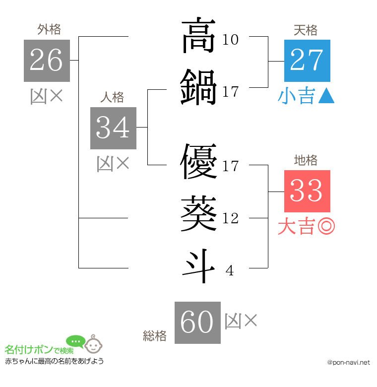 高鍋 優葵斗さんの姓名判断結果
