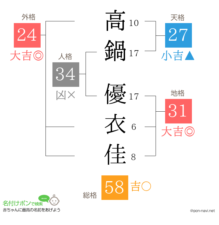 高鍋 優衣佳さんの姓名判断結果