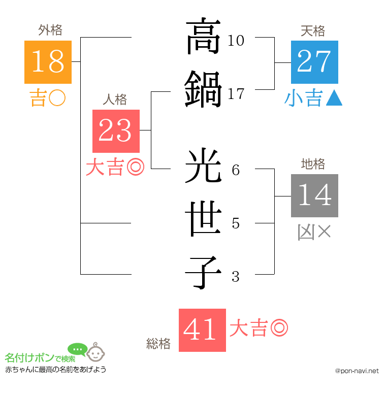 高鍋 光世子さんの姓名判断結果