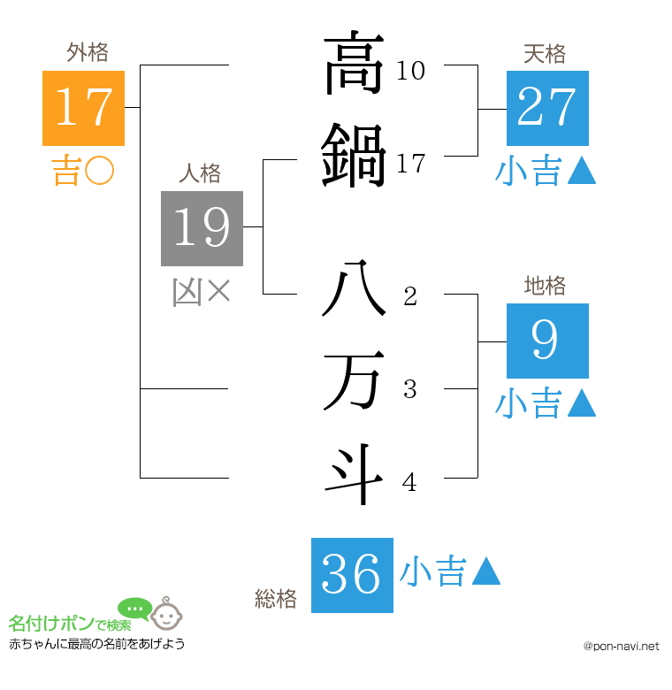 高鍋 八万斗さんの姓名判断結果