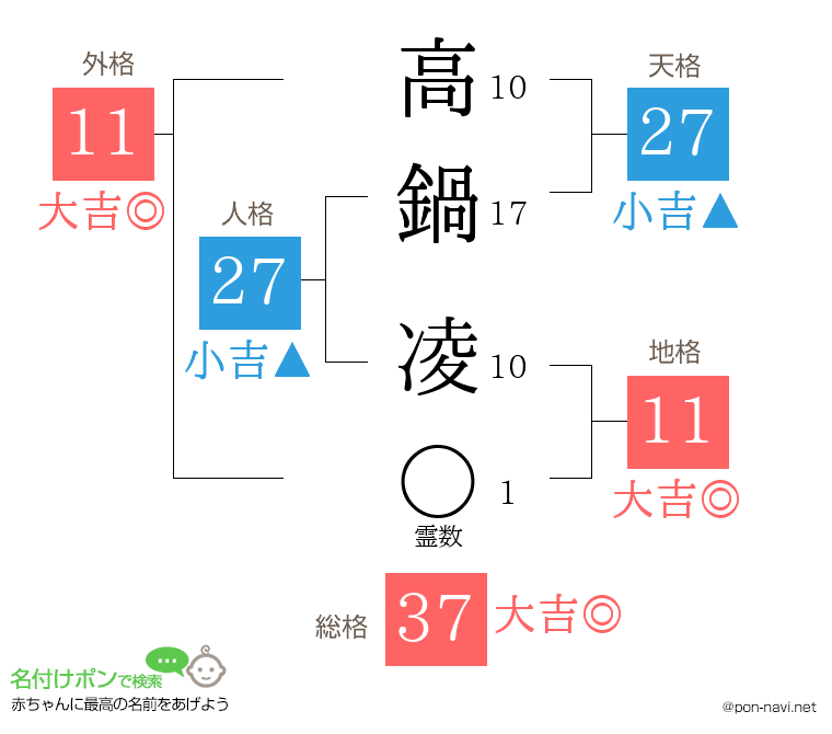 高鍋 凌さんの姓名判断結果