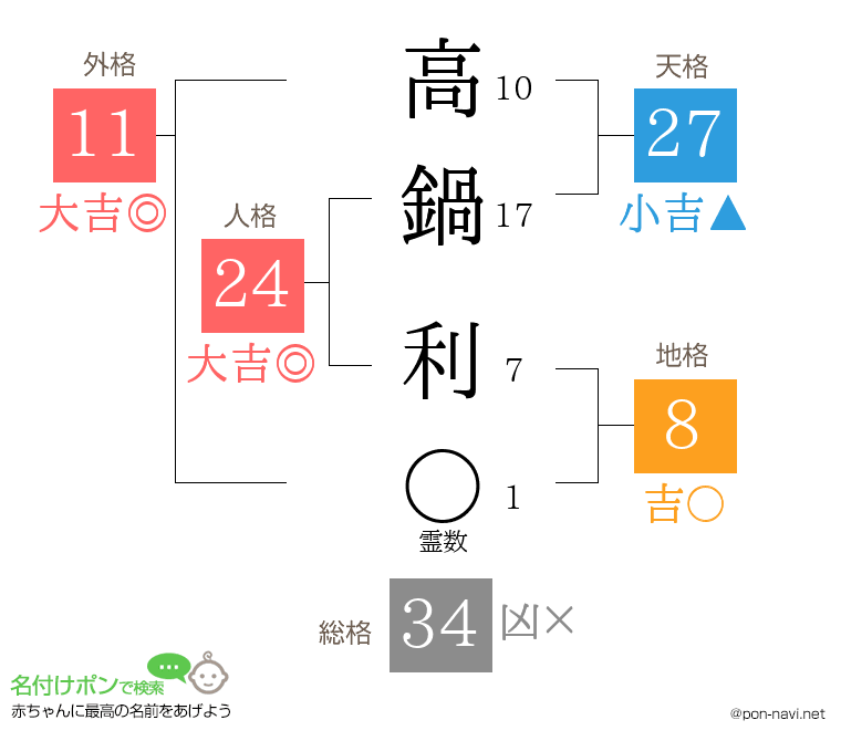 高鍋 利さんの姓名判断結果