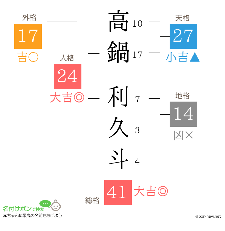 高鍋 利久斗さんの姓名判断結果