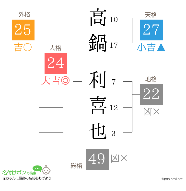 高鍋 利喜也さんの姓名判断結果