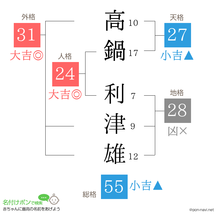 高鍋 利津雄さんの姓名判断結果