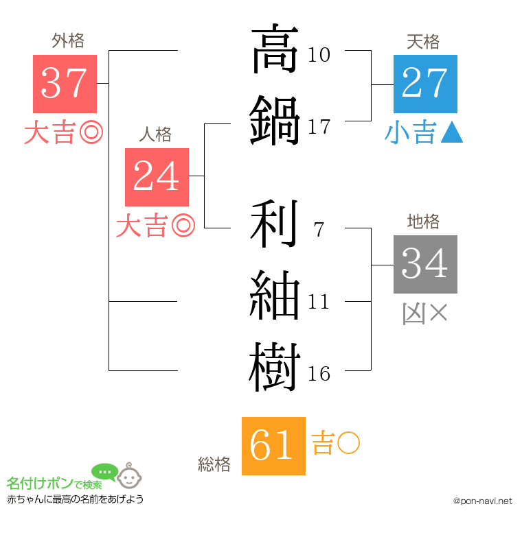 高鍋 利紬樹さんの姓名判断結果