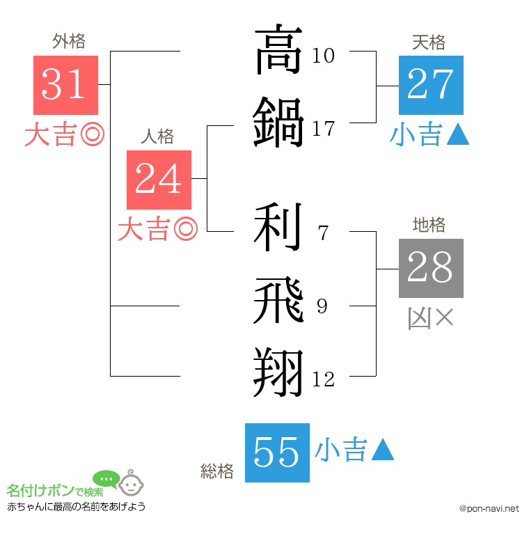 高鍋 利飛翔さんの姓名判断結果