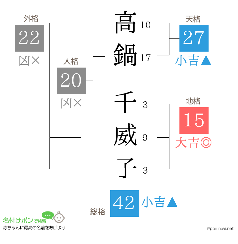 高鍋 千威子さんの姓名判断結果
