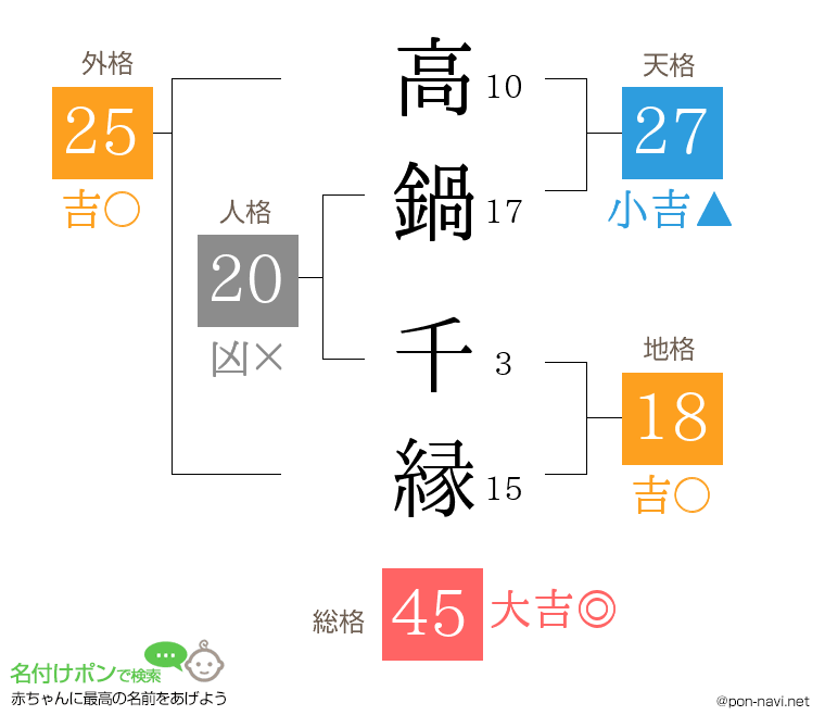 高鍋 千縁さんの姓名判断結果