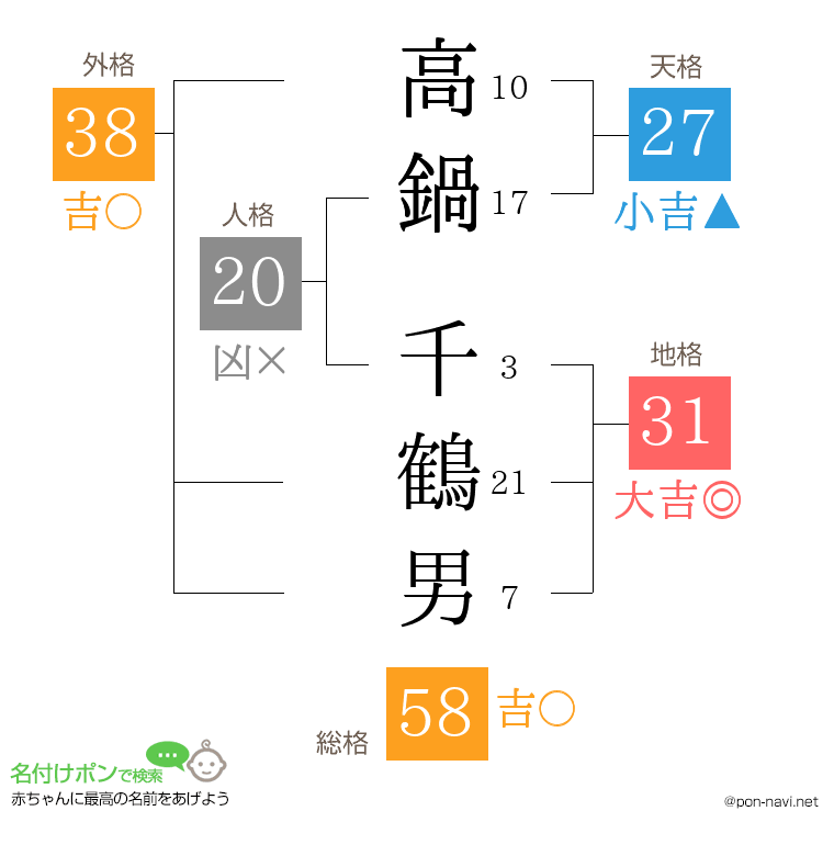 高鍋 千鶴男さんの姓名判断結果