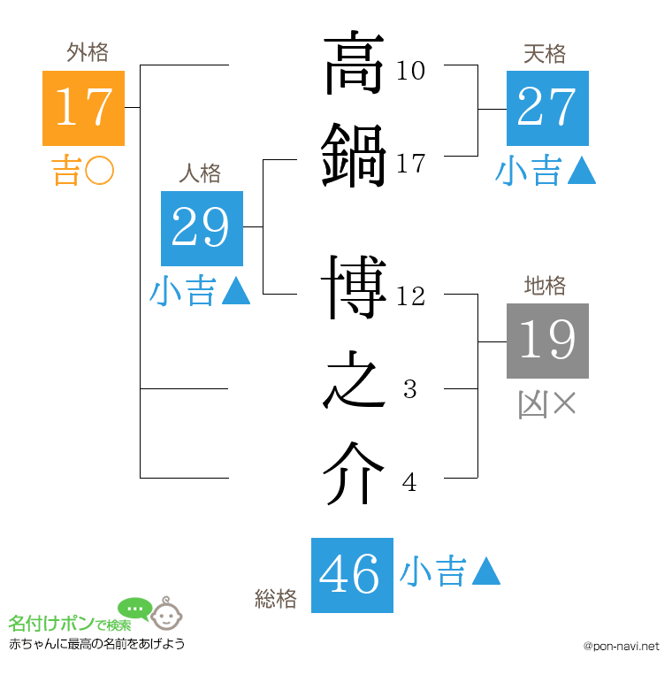 高鍋 博之介さんの姓名判断結果