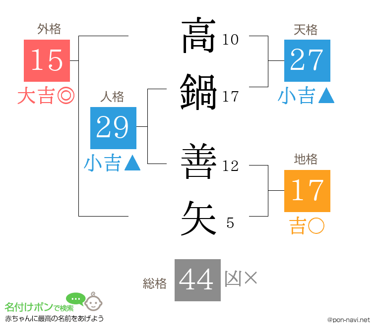 高鍋 善矢さんの姓名判断結果