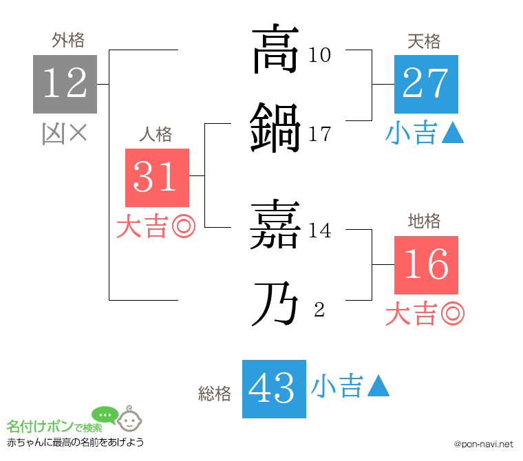 高鍋 嘉乃さんの姓名判断結果