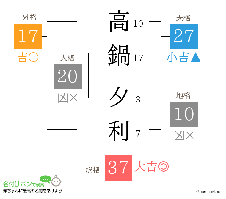 高鍋 夕利さんの姓名判断結果