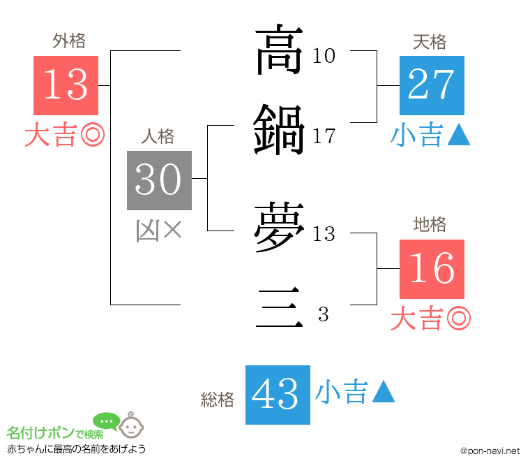 高鍋 夢三さんの姓名判断結果